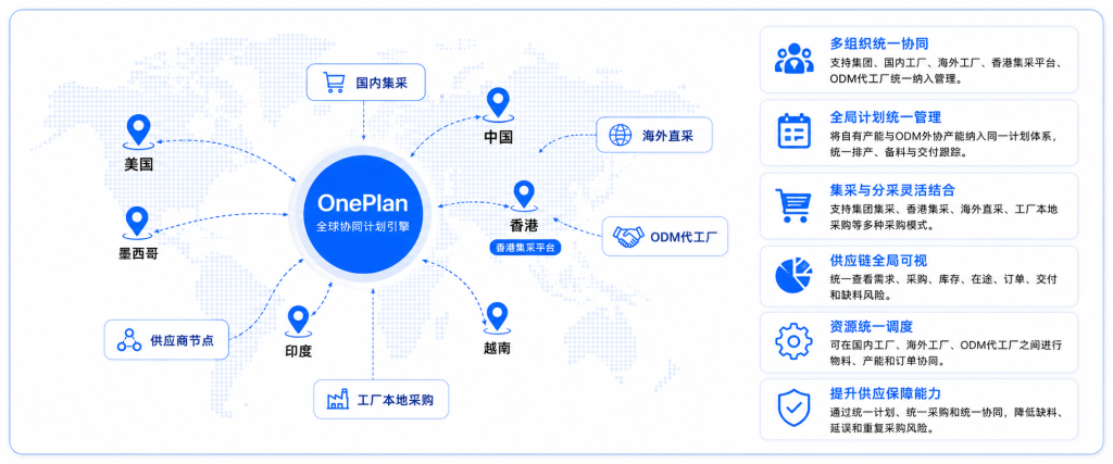 oneplan：多组织、多工厂、多采购模式统一建模