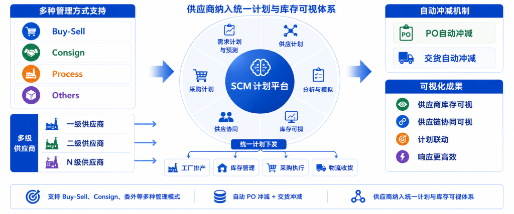 oneplan：所有供应资源协同进入统一供应能力视图