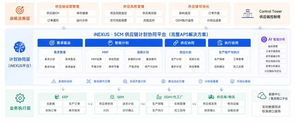 inexus定位：erp之上的运营决策系统
