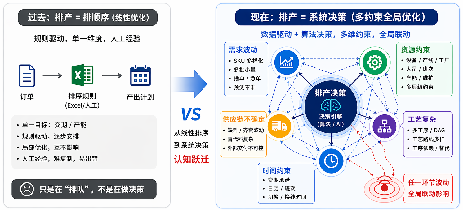 「复杂度爆炸」时代 —— 排产已不是排序，是系统决策