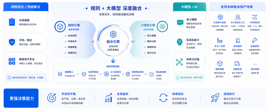 区别传统算法，大模型+规则优化双重加持
