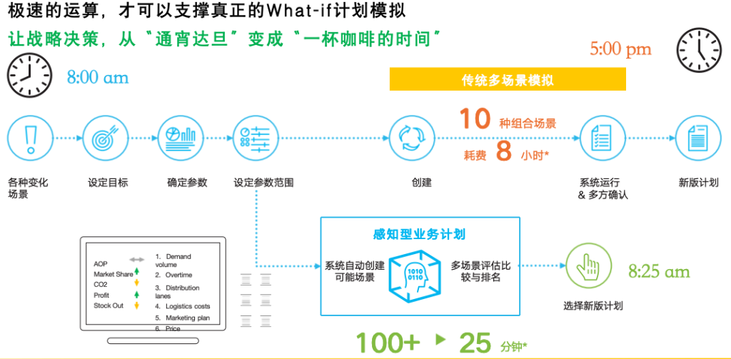 只有秒级算力，才有资格做多方案决策