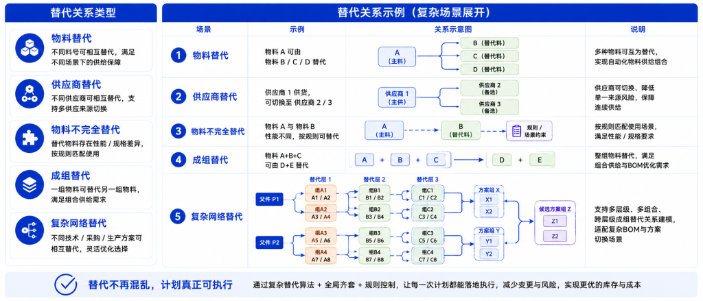 复杂替代不再混乱：全场景支持，多种策略优中选优