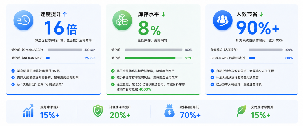 更快、更省、更准、更高效