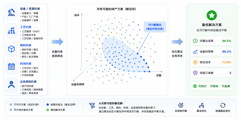 在复杂约束中找到最优解
