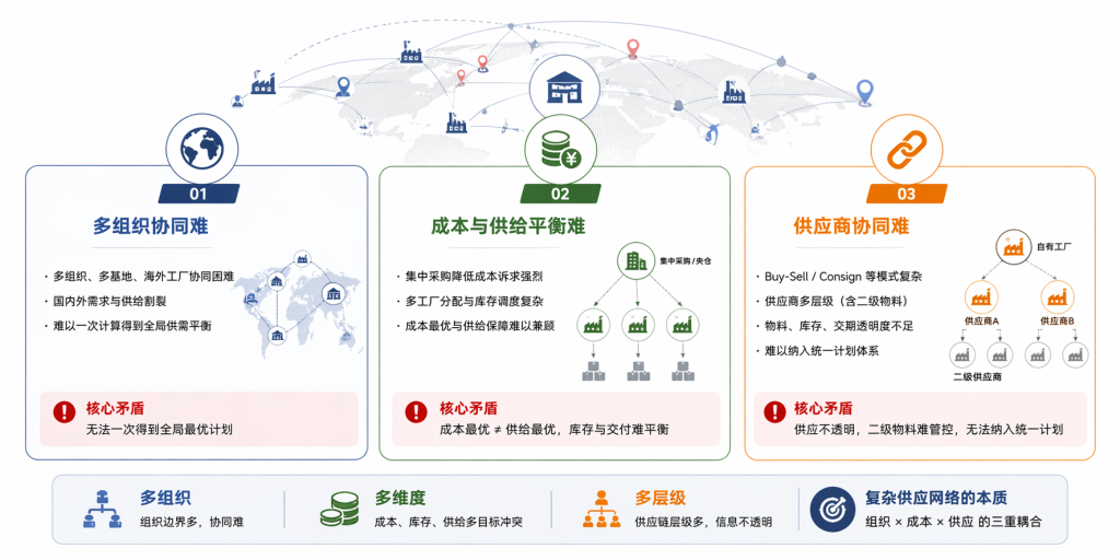 复杂供应网络下的三类典型管理挑战