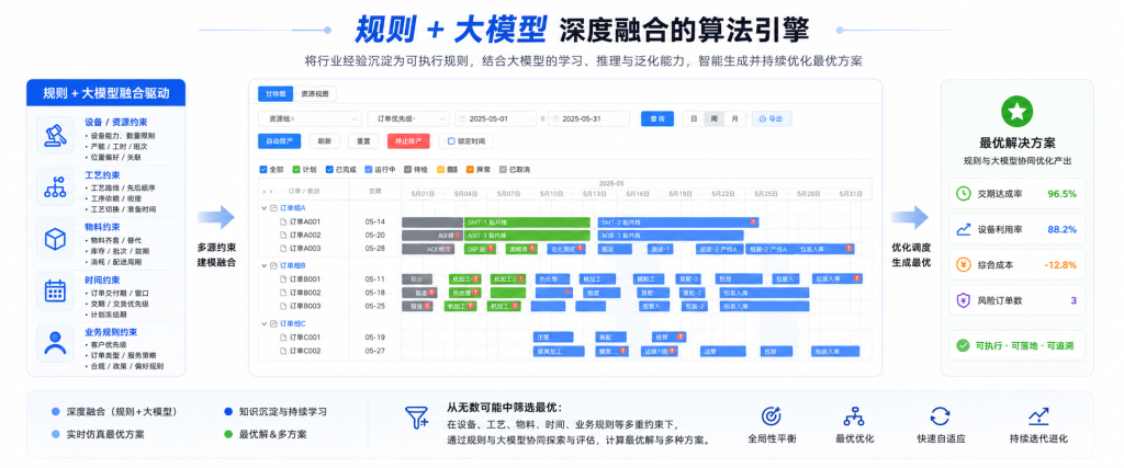 复杂约束排产引擎：把多目标冲突显性化