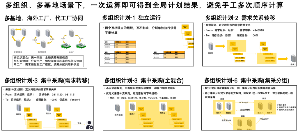 多组织、多基地场景下的全局协同计划