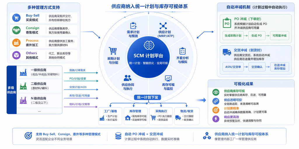 将供应商协同纳入统一计划与库存可视体系1