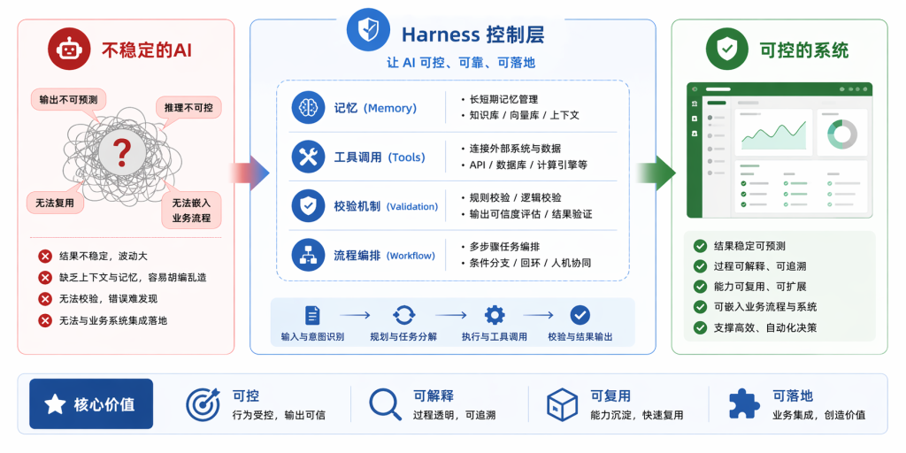 把“不稳定的ai”变成“可控的系统”