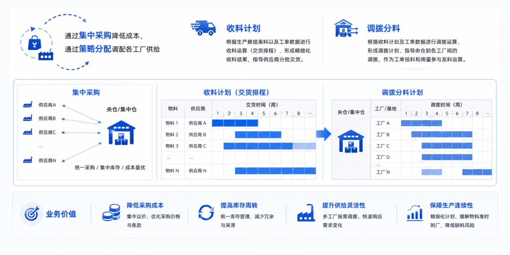 收料计划+调拨分料联动，把全局计划落到各工厂执行动作