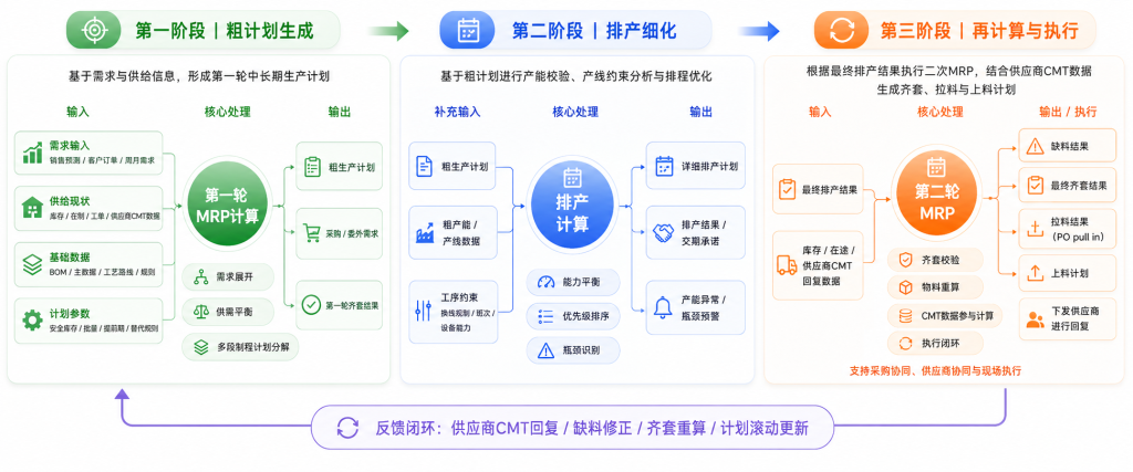 齐套→排产→再执行一体化