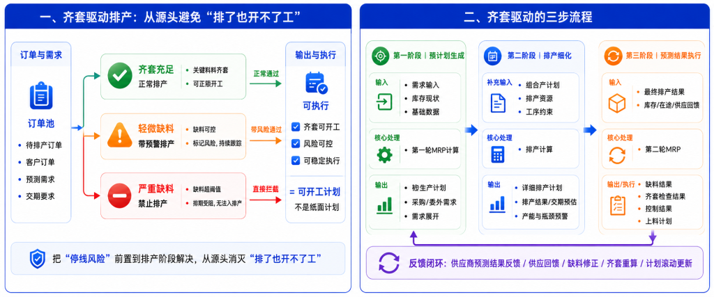 齐套校验前置：避免排了也开不了工